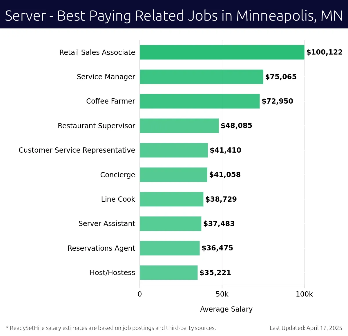 Graph displaying best paying related job salaries for Server jobs near Minneapolis, MN, highlighting Retail Sales Associate with the highest at $100,122 and Host/Hostess with the lowest at $35,221.