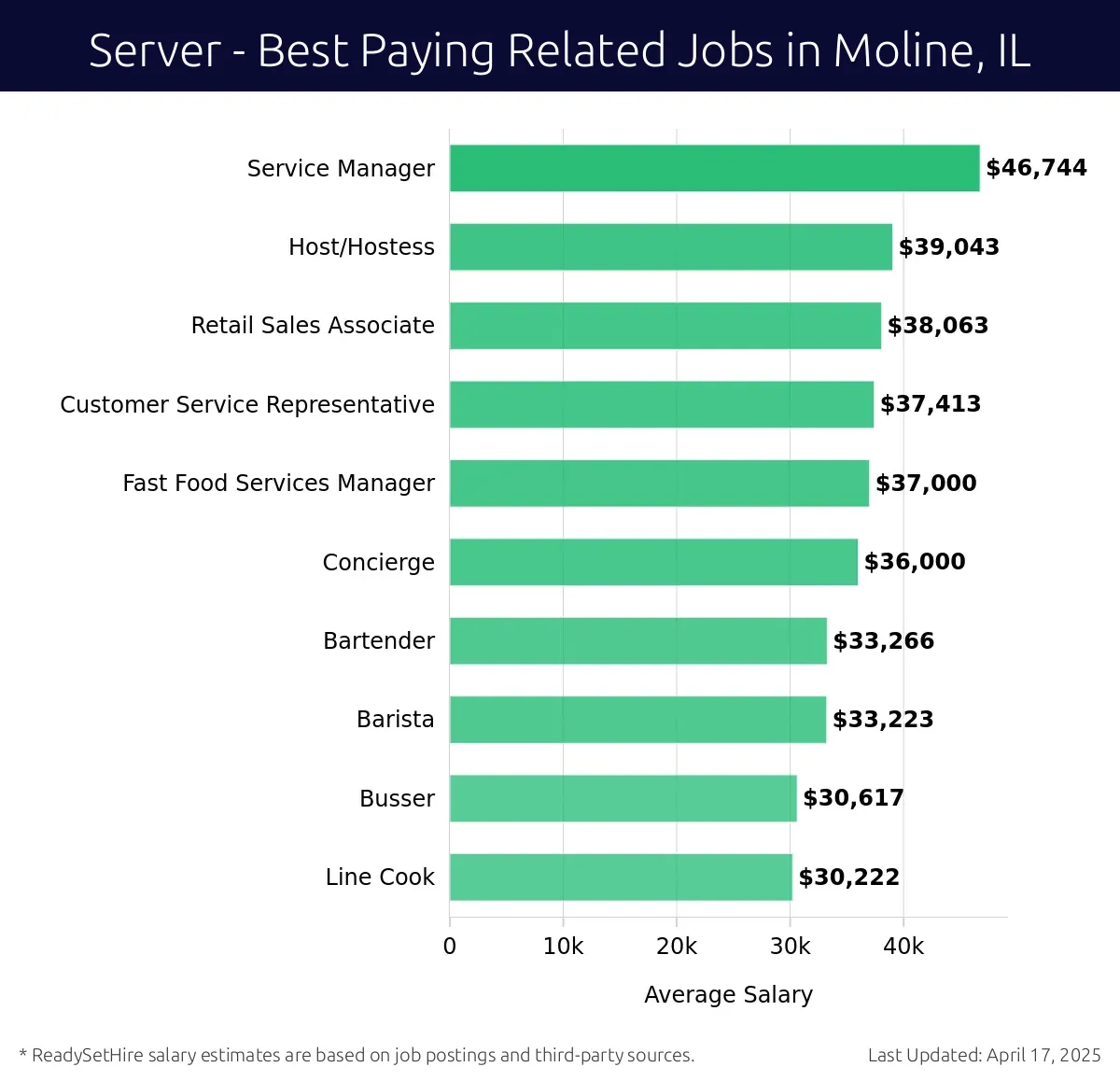 Graph displaying best paying related job salaries for Server jobs near Moline, IL, highlighting Service Manager with the highest at $46,744 and Line Cook with the lowest at $30,222.