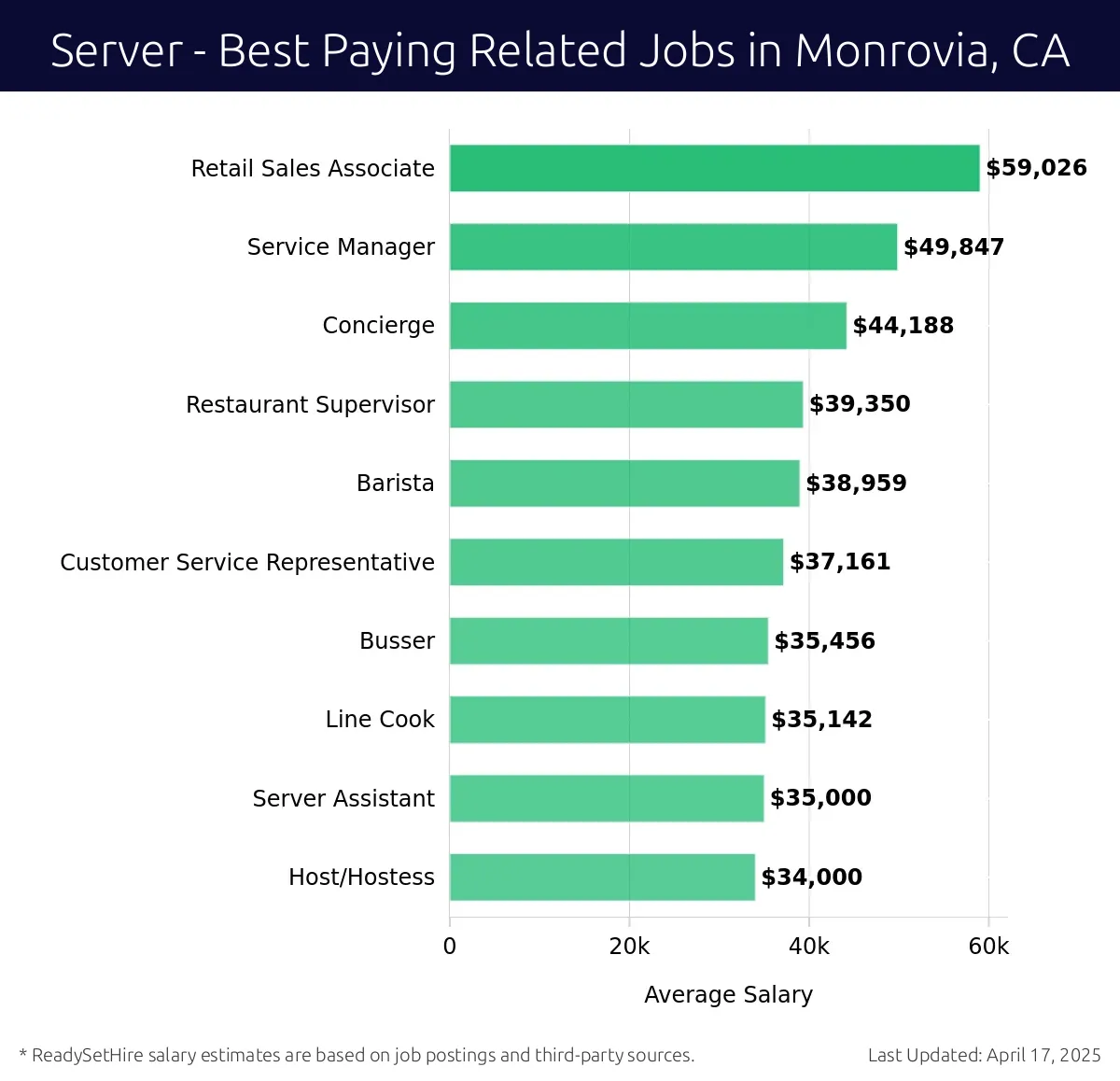 Graph displaying best paying related job salaries for Server jobs near Monrovia, CA, highlighting Retail Sales Associate with the highest at $59,026 and Host/Hostess with the lowest at $34,000.
