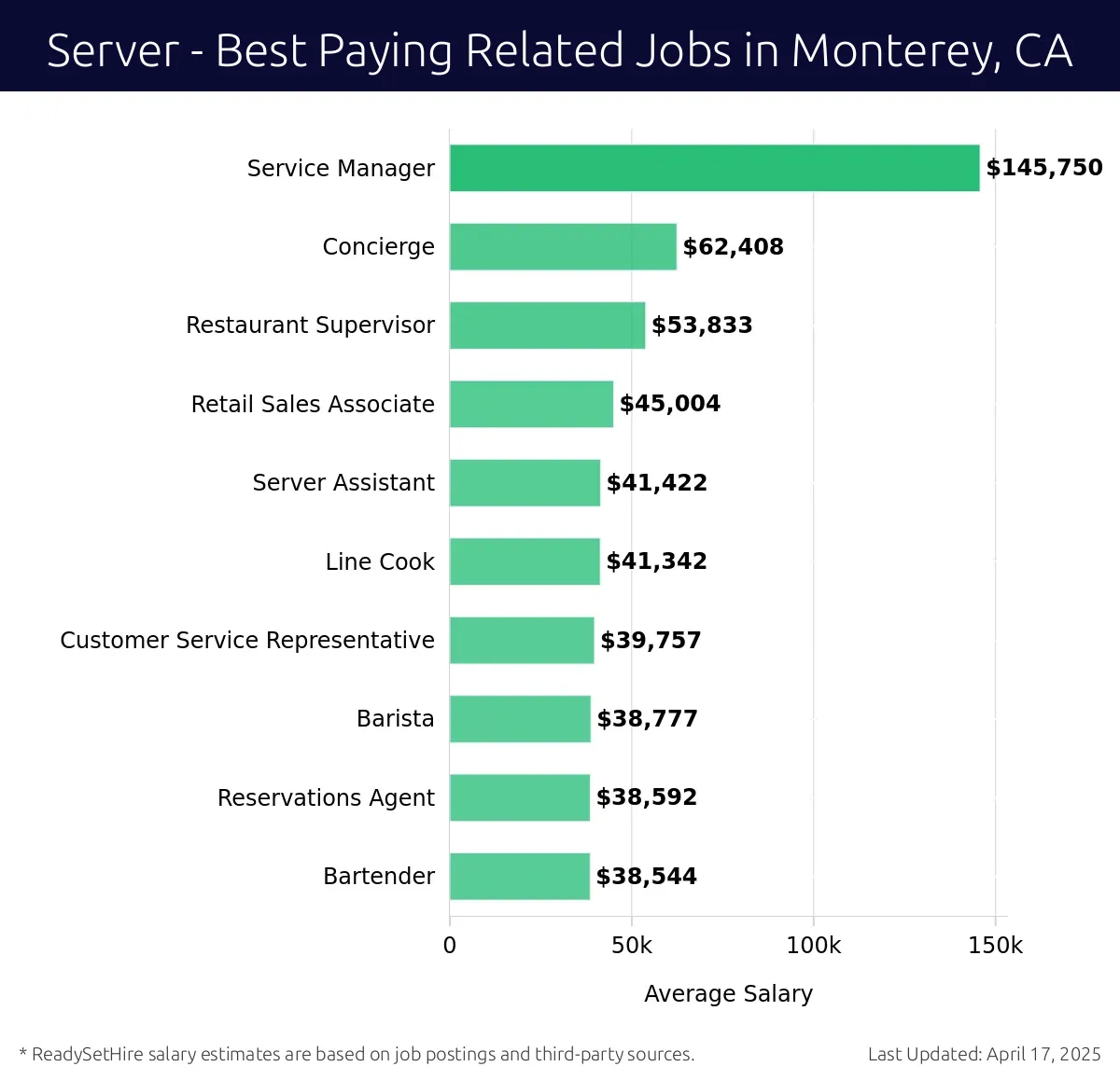 Graph displaying best paying related job salaries for Server jobs near Monterey, CA, highlighting Service Manager with the highest at $145,750 and Bartender with the lowest at $38,544.