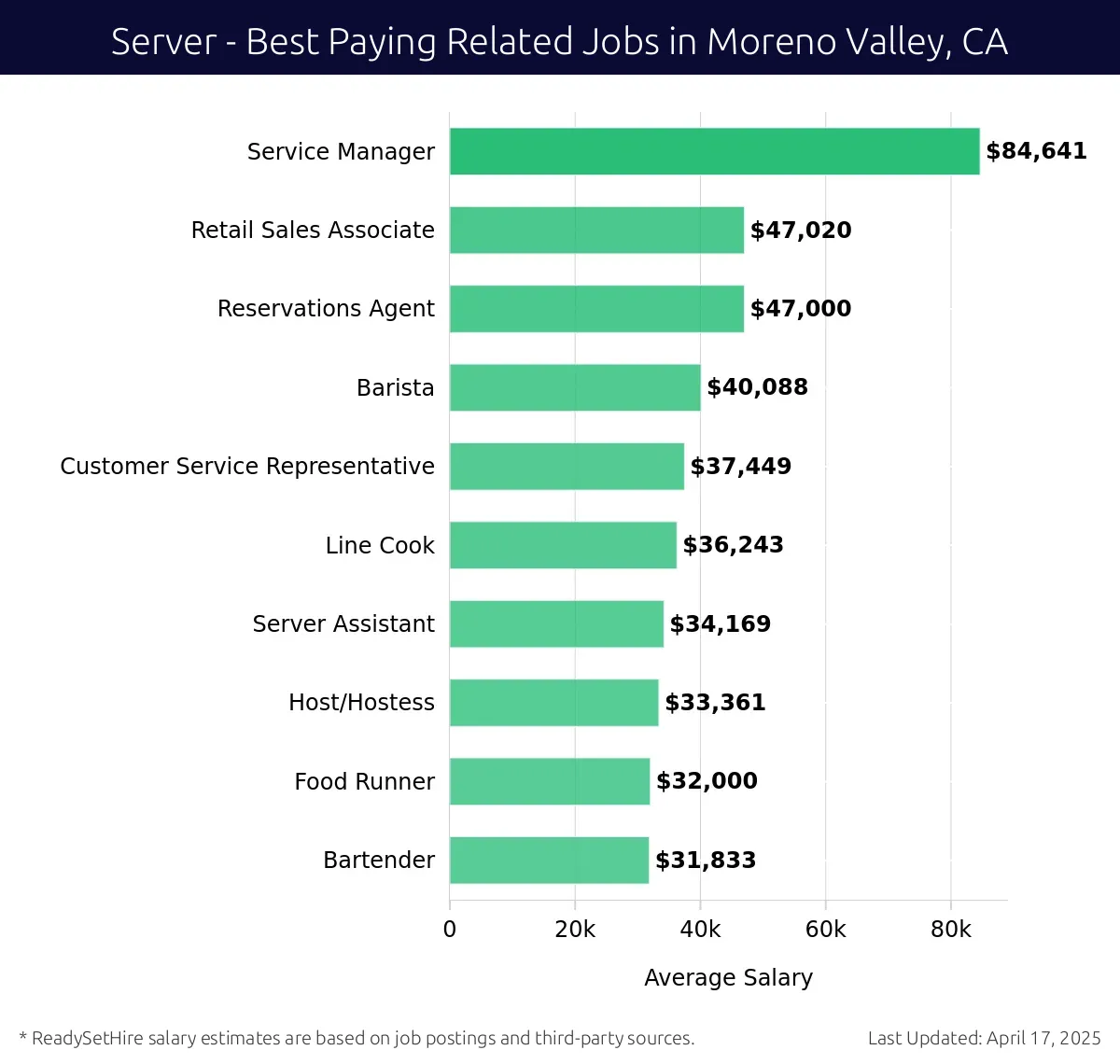 Graph displaying best paying related job salaries for Server jobs near Moreno Valley, CA, highlighting Service Manager with the highest at $84,641 and Bartender with the lowest at $31,833.