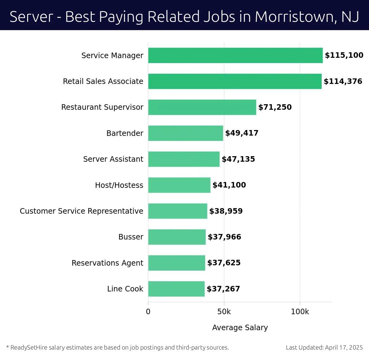Graph displaying best paying related job salaries for Server jobs near Morristown, NJ, highlighting Service Manager with the highest at $115,100 and Line Cook with the lowest at $37,267.