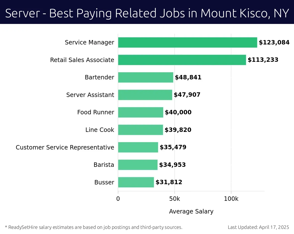 Graph displaying best paying related job salaries for Server jobs near Mount Kisco, NY, highlighting Service Manager with the highest at $123,084 and Busser with the lowest at $31,812.