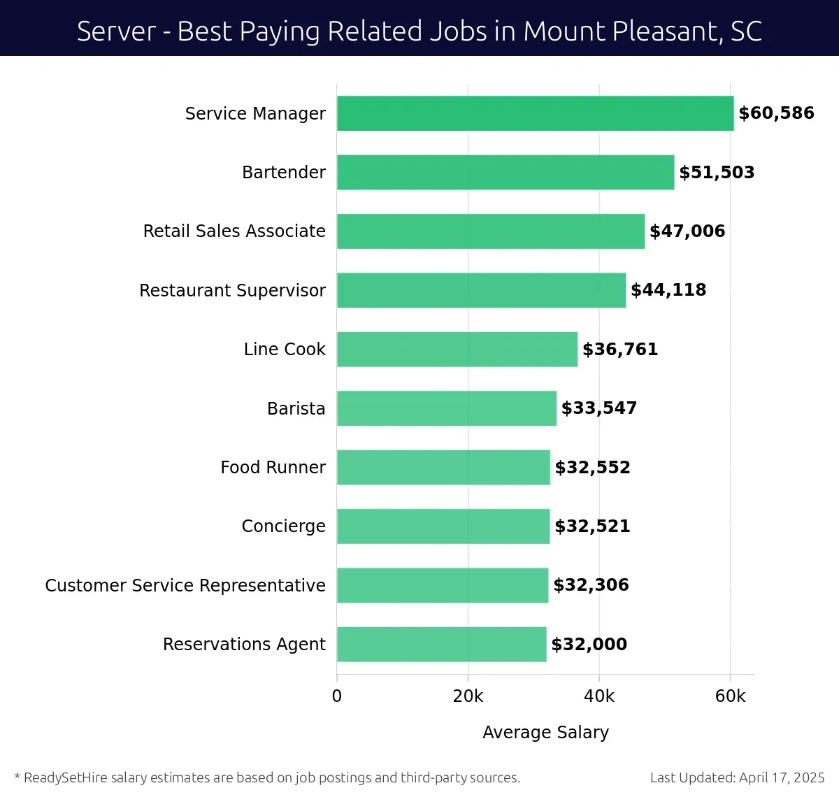 Graph displaying best paying related job salaries for Server jobs near Mount Pleasant, SC, highlighting Service Manager with the highest at $60,586 and Reservations Agent with the lowest at $32,000.