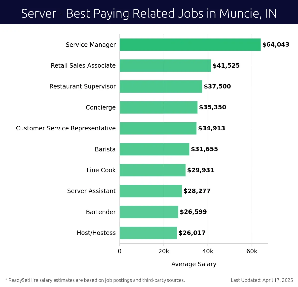 Graph displaying best paying related job salaries for Server jobs near Muncie, IN, highlighting Service Manager with the highest at $64,043 and Host/Hostess with the lowest at $26,017.