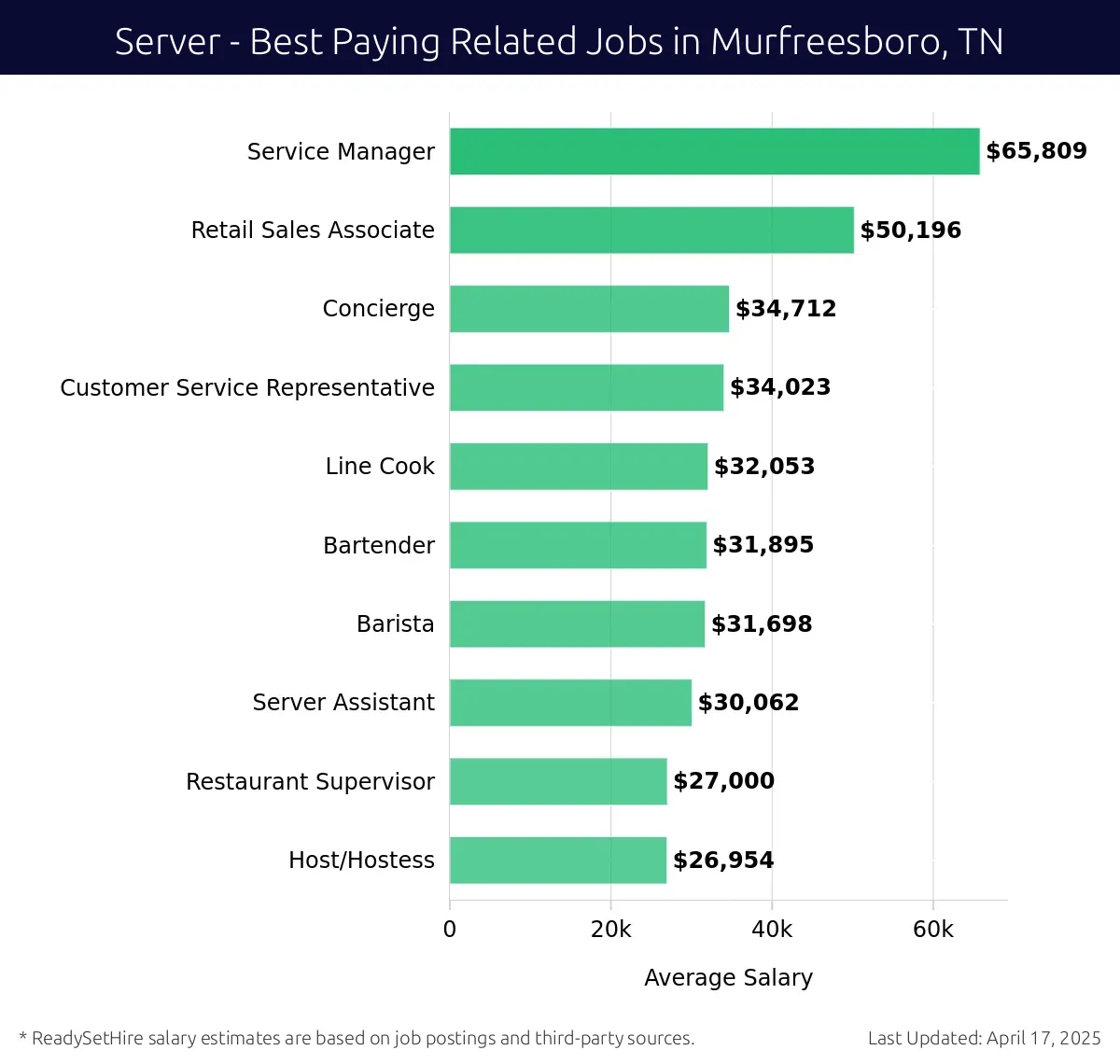 Graph displaying best paying related job salaries for Server jobs near Murfreesboro, TN, highlighting Service Manager with the highest at $65,809 and Host/Hostess with the lowest at $26,954.