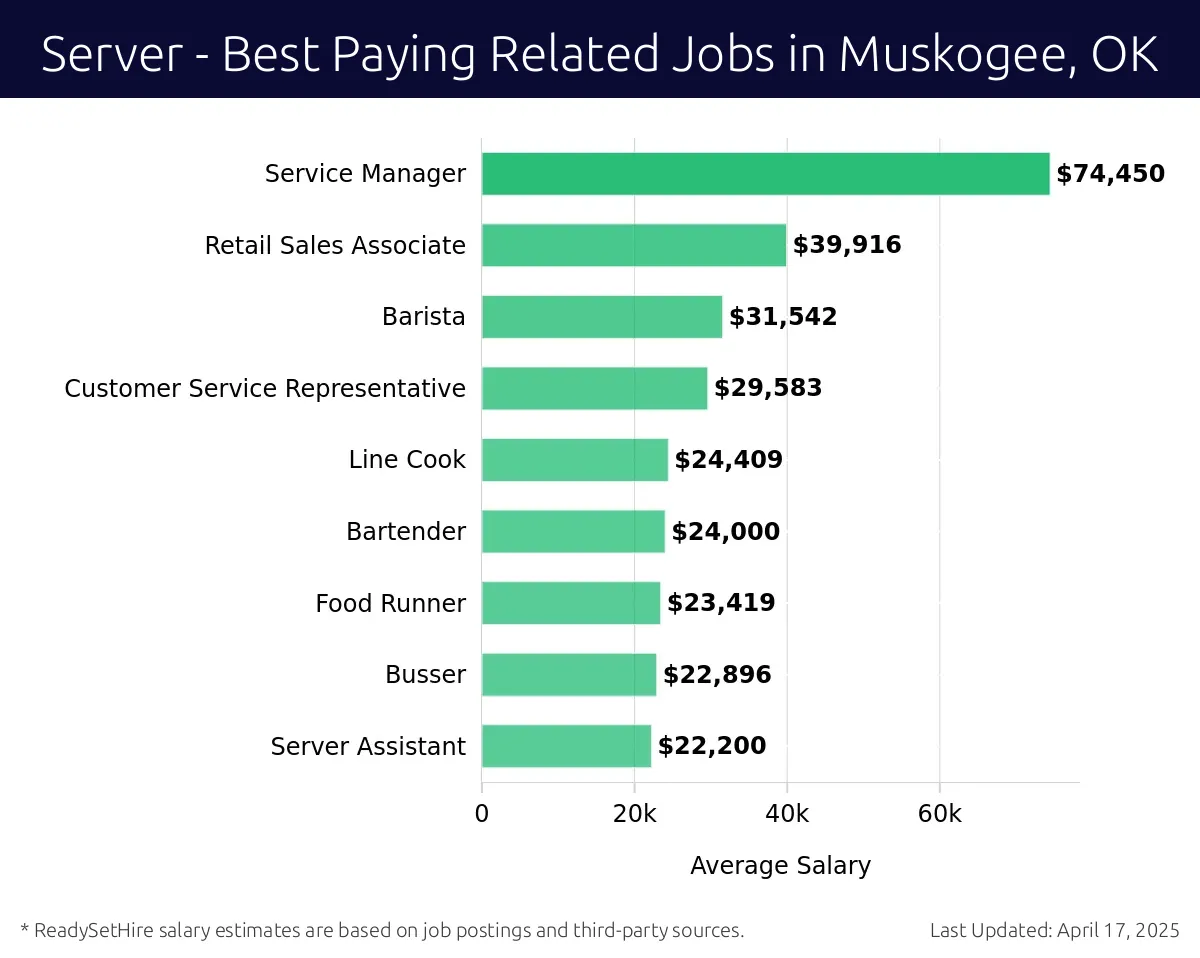 Graph displaying best paying related job salaries for Server jobs near Muskogee, OK, highlighting Service Manager with the highest at $74,450 and Server Assistant with the lowest at $22,200.