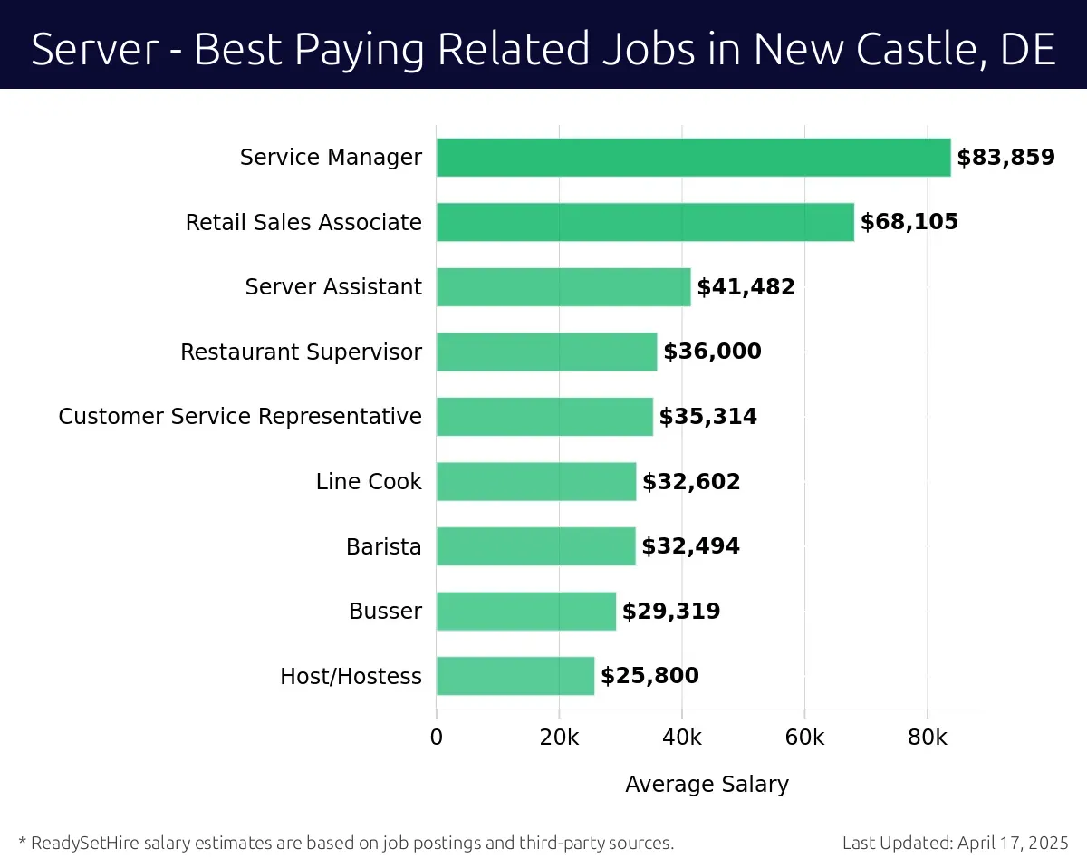 Graph displaying best paying related job salaries for Server jobs near New Castle, DE, highlighting Service Manager with the highest at $83,859 and Host/Hostess with the lowest at $25,800.
