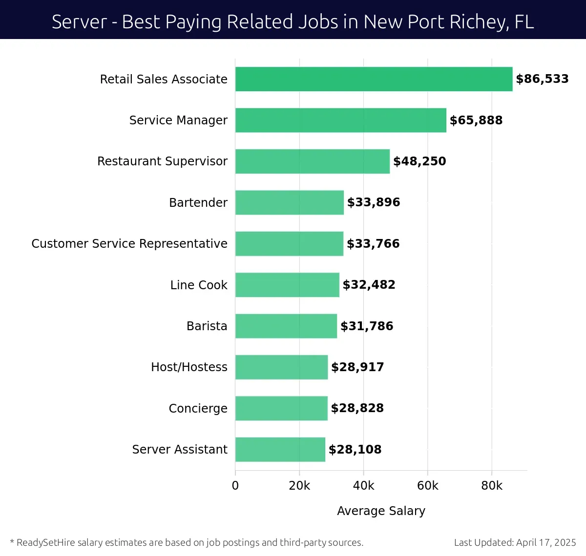 Graph displaying best paying related job salaries for Server jobs near New Port Richey, FL, highlighting Retail Sales Associate with the highest at $86,533 and Server Assistant with the lowest at $28,108.