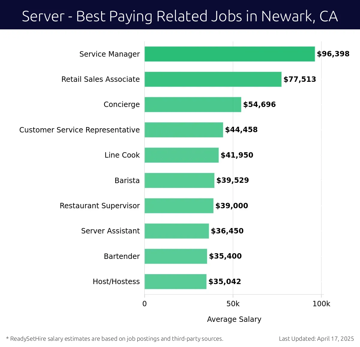 Graph displaying best paying related job salaries for Server jobs near Newark, CA, highlighting Service Manager with the highest at $96,398 and Host/Hostess with the lowest at $35,042.
