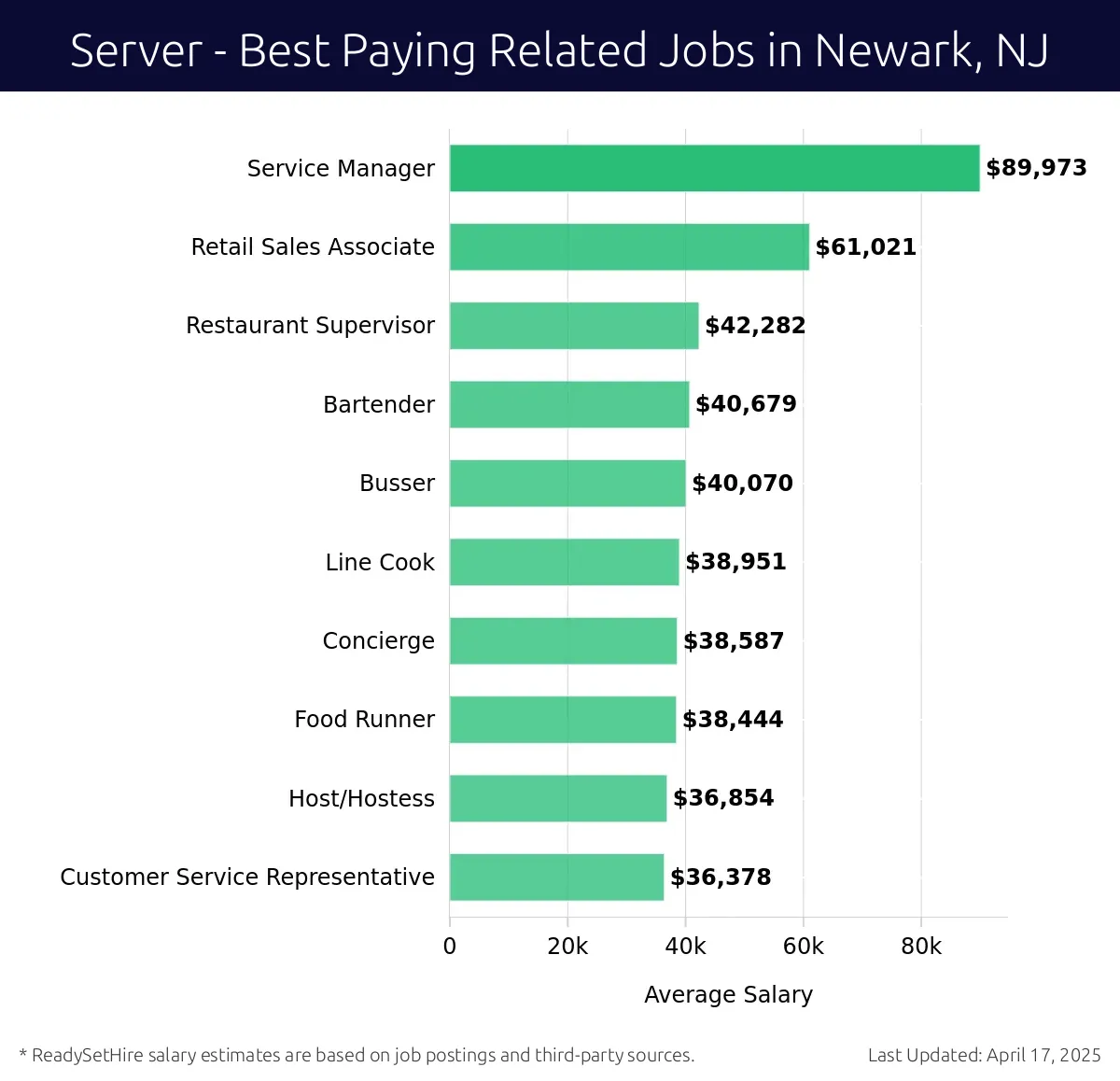 Graph displaying best paying related job salaries for Server jobs near Newark, NJ, highlighting Service Manager with the highest at $89,973 and Customer Service Representative with the lowest at $36,378.