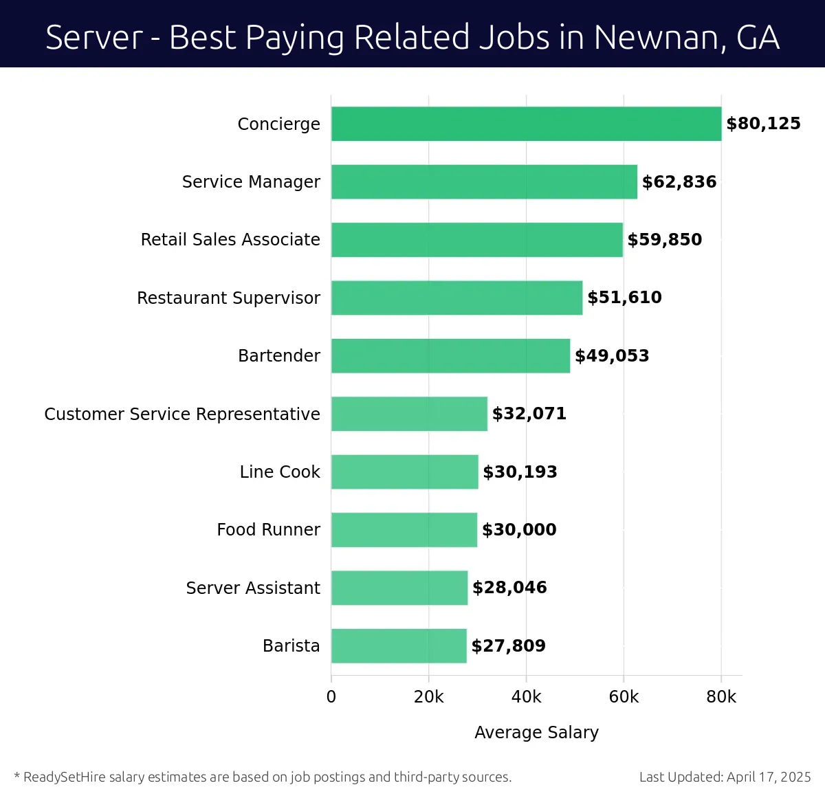 Graph displaying best paying related job salaries for Server jobs near Newnan, GA, highlighting Concierge with the highest at $80,125 and Barista with the lowest at $27,809.