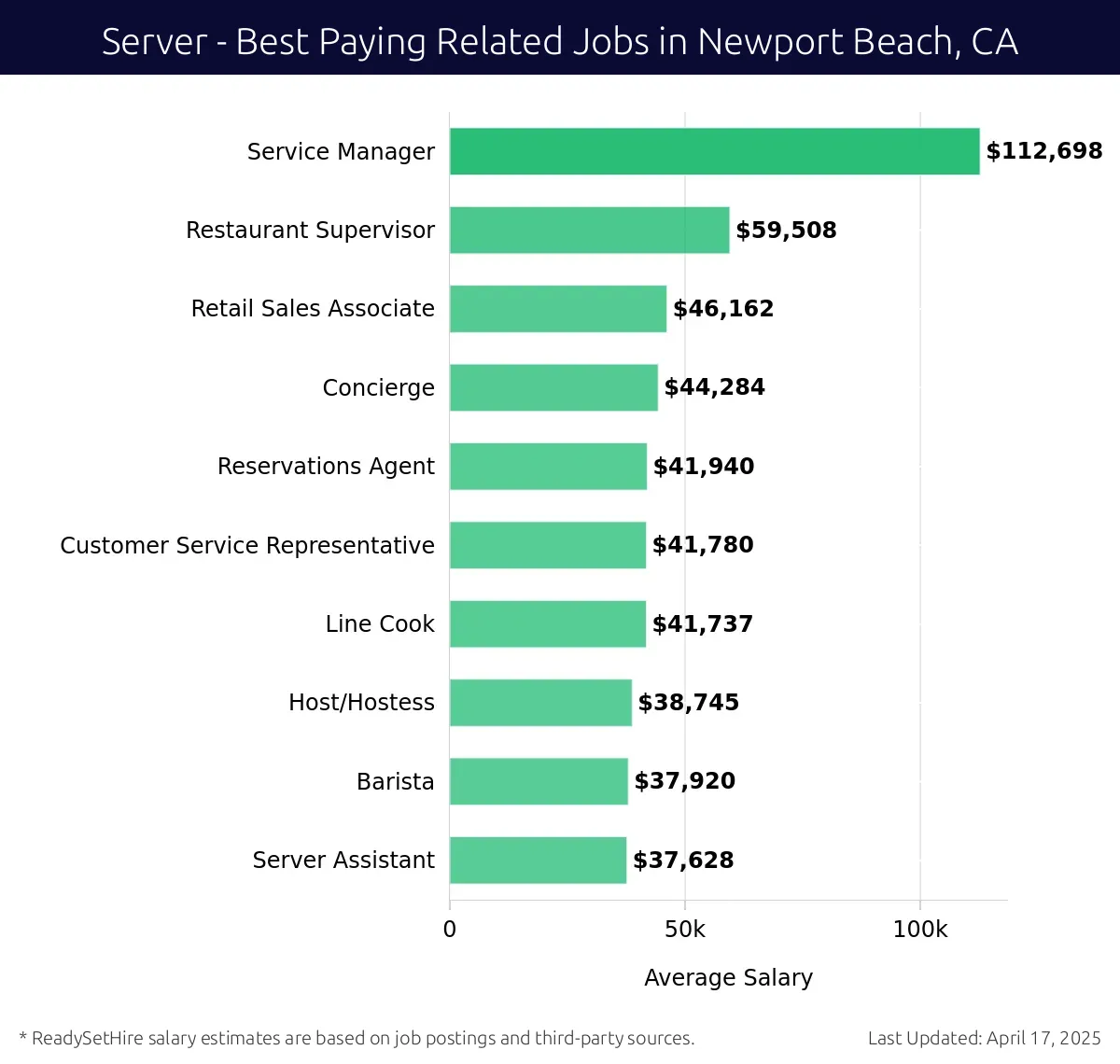 Graph displaying best paying related job salaries for Server jobs near Newport Beach, CA, highlighting Service Manager with the highest at $112,698 and Server Assistant with the lowest at $37,628.