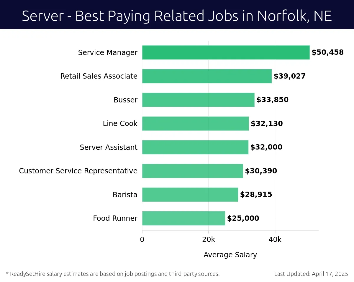 Graph displaying best paying related job salaries for Server jobs near Norfolk, NE, highlighting Service Manager with the highest at $50,458 and Food Runner with the lowest at $25,000.