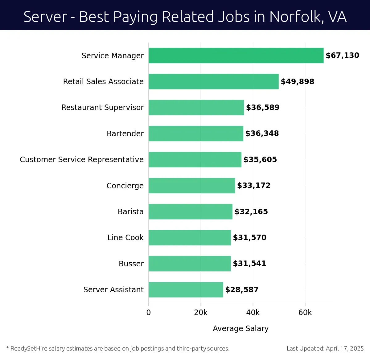 Graph displaying best paying related job salaries for Server jobs near Norfolk, VA, highlighting Service Manager with the highest at $67,130 and Server Assistant with the lowest at $28,587.