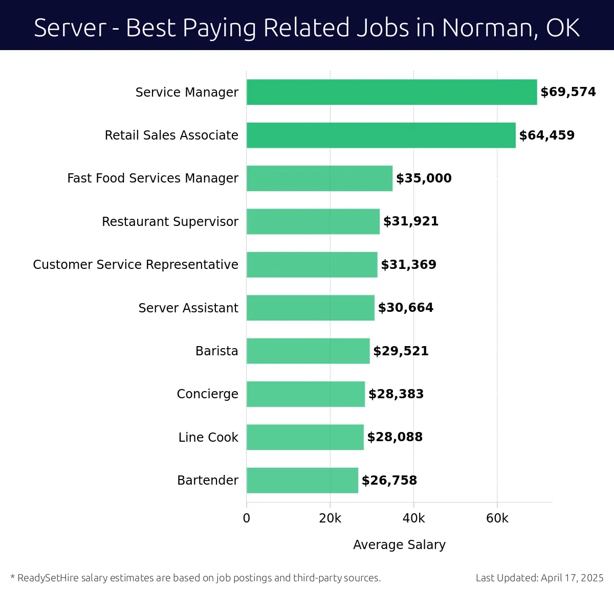 Graph displaying best paying related job salaries for Server jobs near Norman, OK, highlighting Service Manager with the highest at $69,574 and Bartender with the lowest at $26,758.