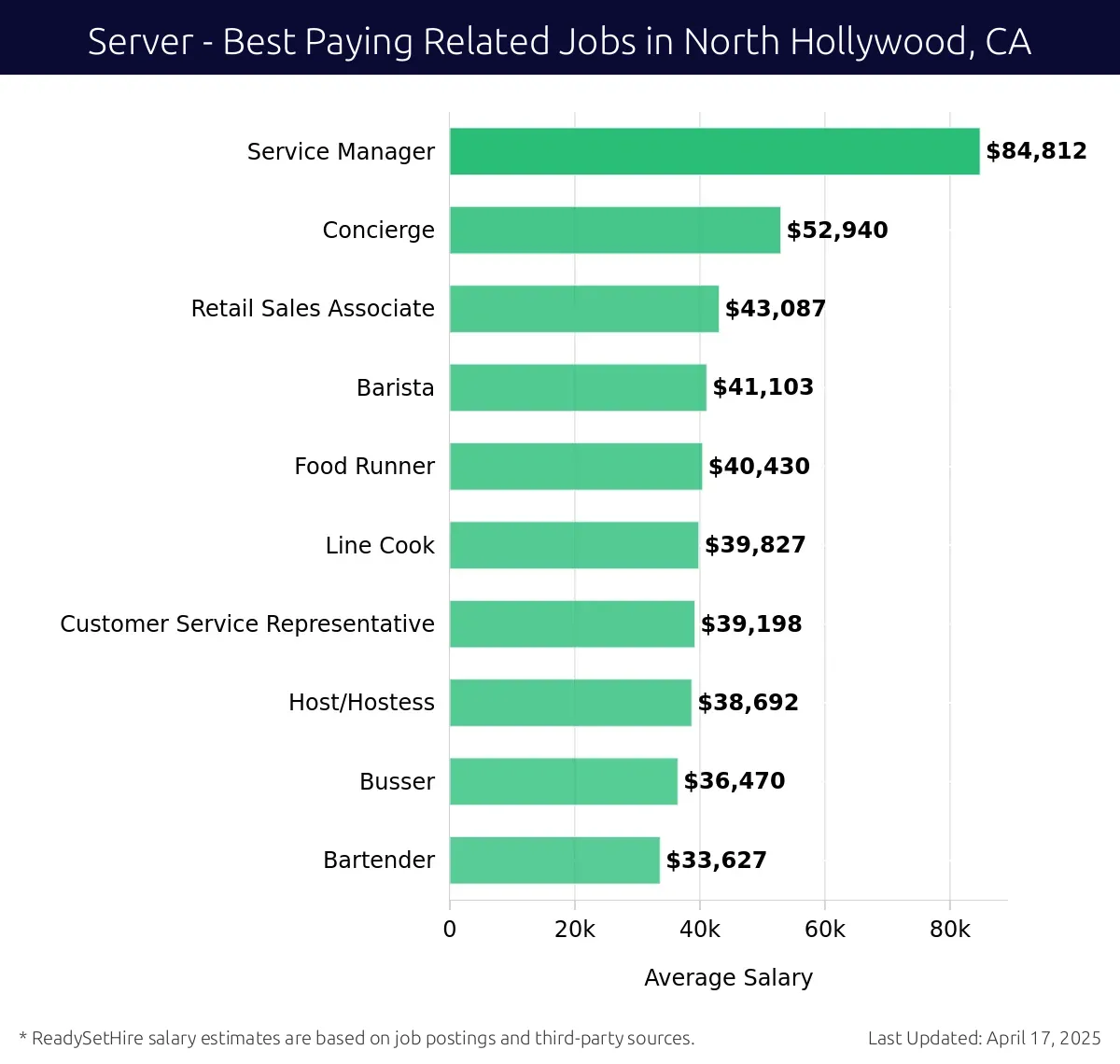 Graph displaying best paying related job salaries for Server jobs near North Hollywood, CA, highlighting Service Manager with the highest at $84,812 and Bartender with the lowest at $33,627.