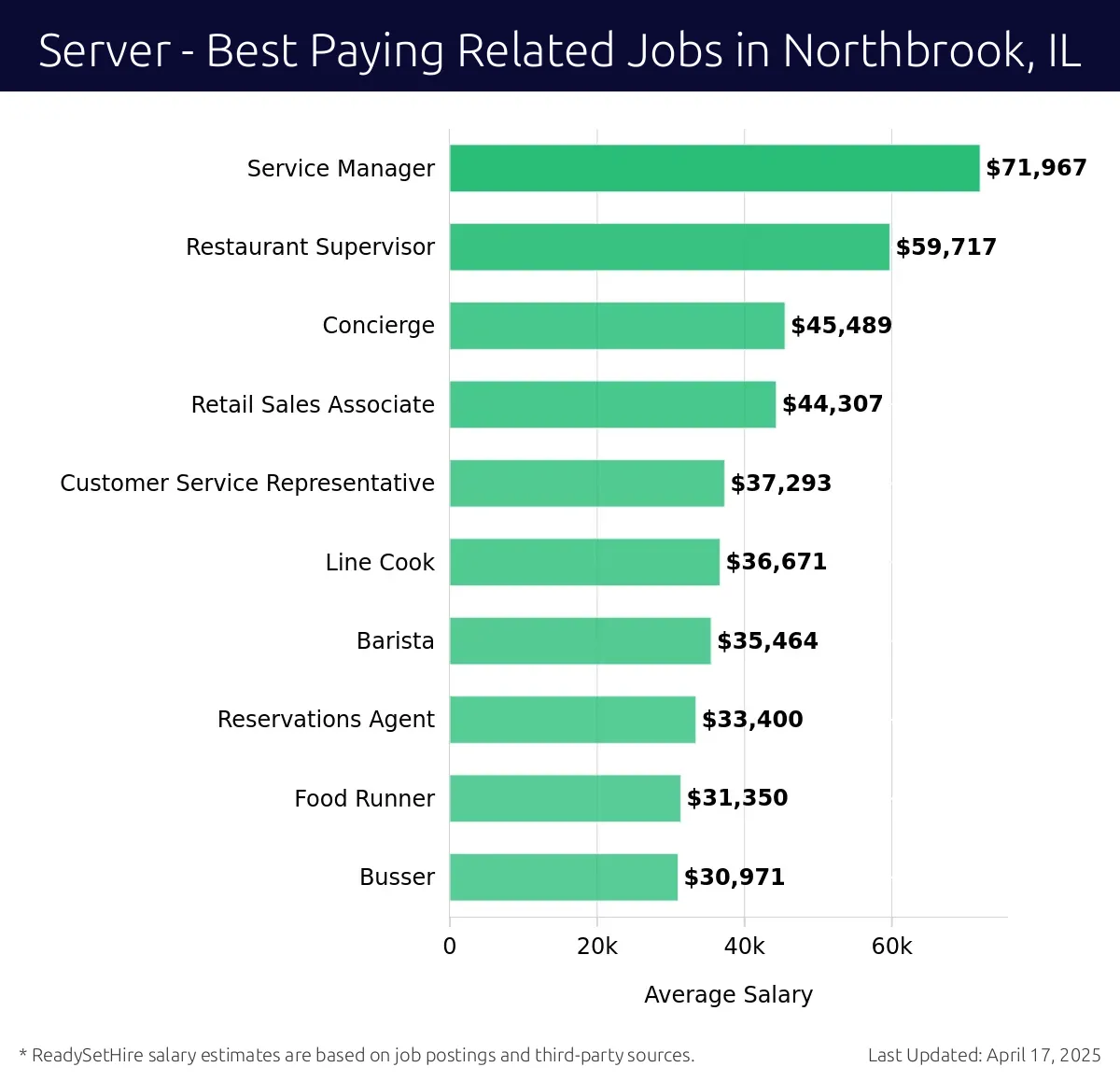 Graph displaying best paying related job salaries for Server jobs near Northbrook, IL, highlighting Service Manager with the highest at $71,967 and Busser with the lowest at $30,971.