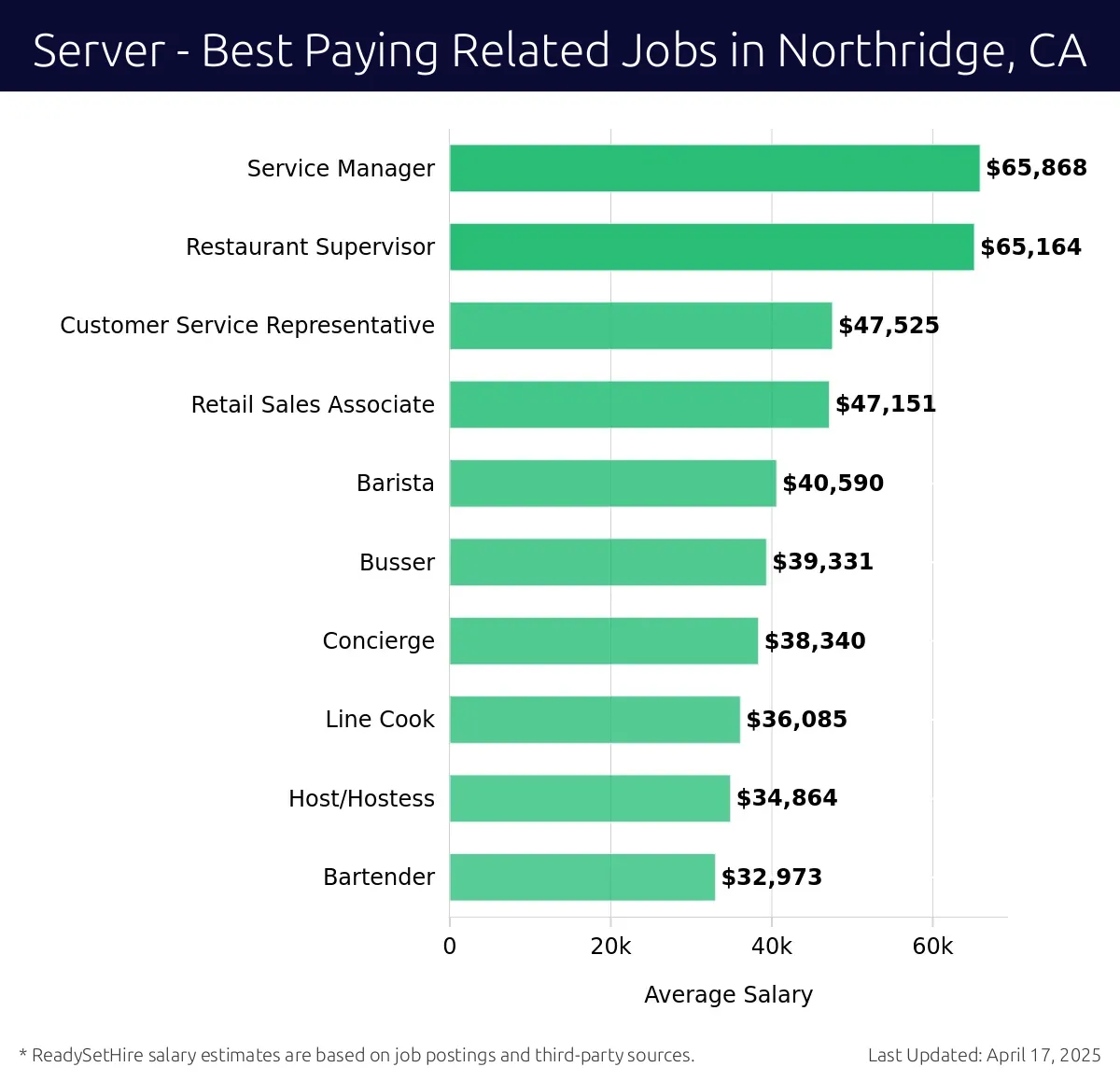 Graph displaying best paying related job salaries for Server jobs near Northridge, CA, highlighting Service Manager with the highest at $65,868 and Bartender with the lowest at $32,973.