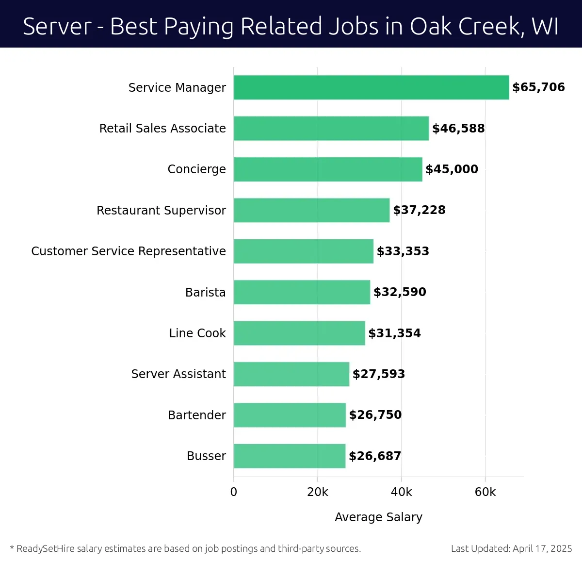 Graph displaying best paying related job salaries for Server jobs near Oak Creek, WI, highlighting Service Manager with the highest at $65,706 and Busser with the lowest at $26,687.