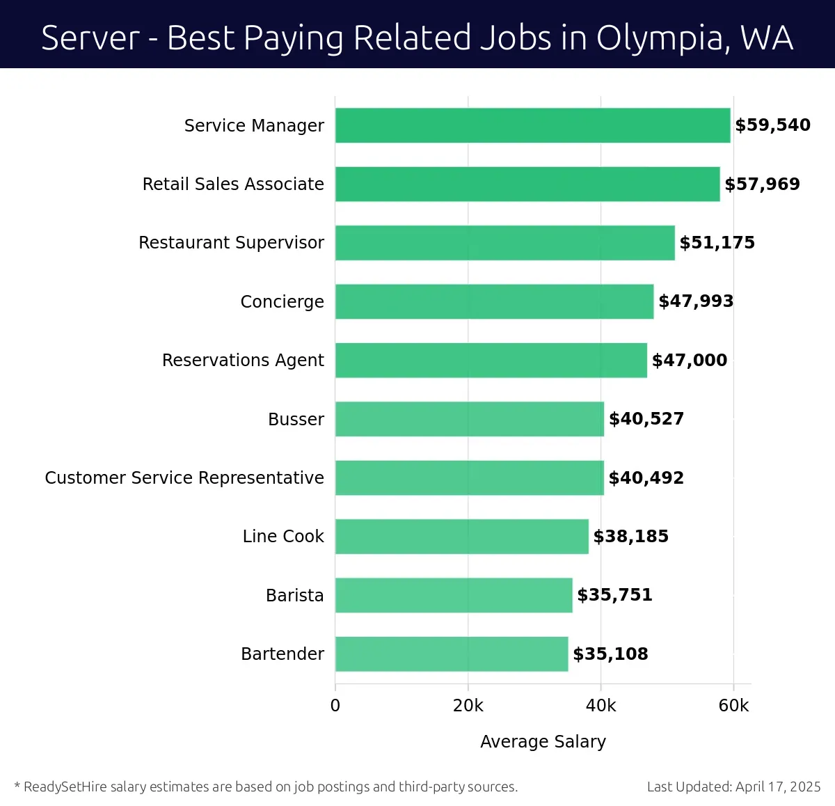Graph displaying best paying related job salaries for Server jobs near Olympia, WA, highlighting Service Manager with the highest at $59,540 and Bartender with the lowest at $35,108.