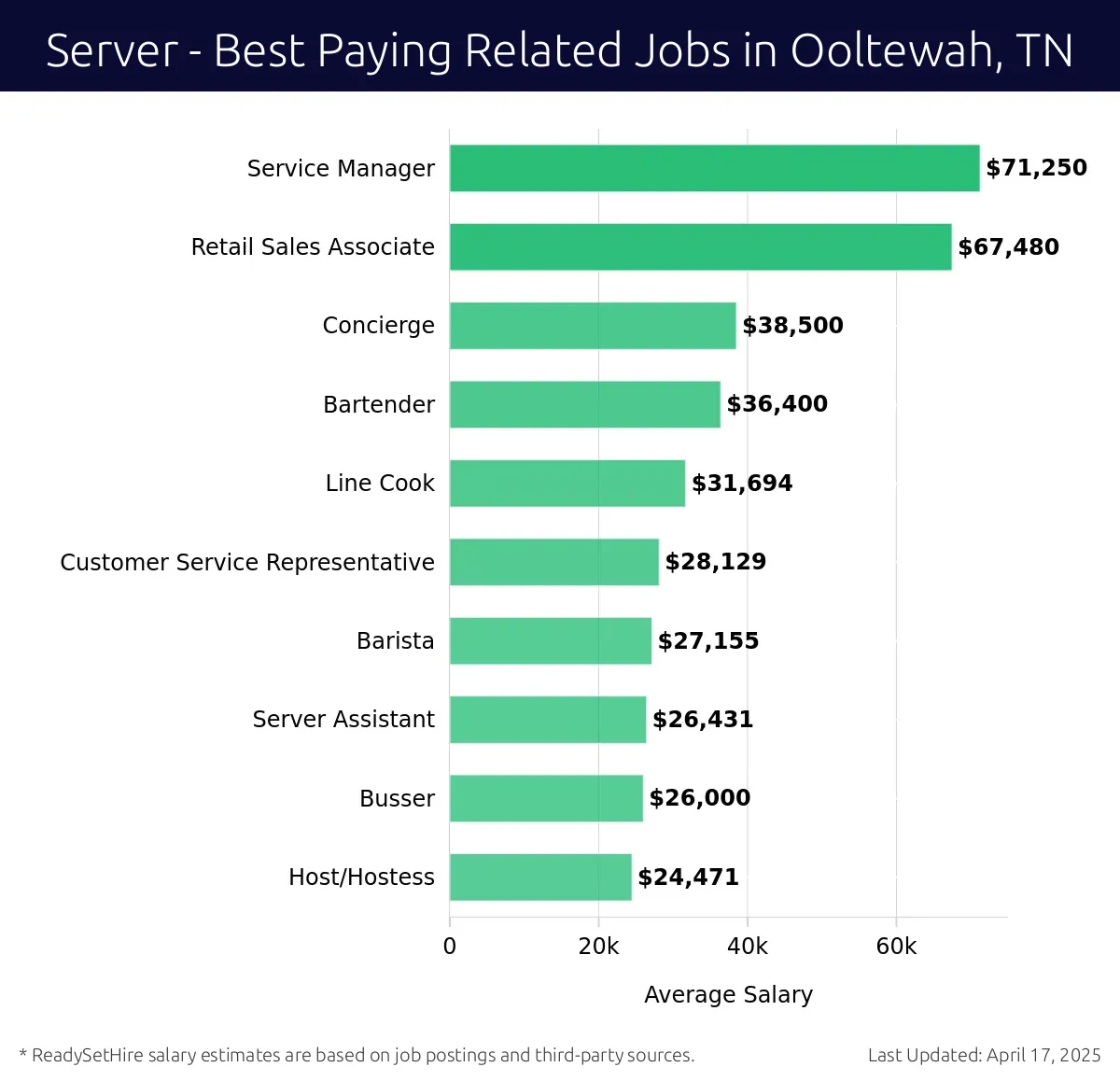Graph displaying best paying related job salaries for Server jobs near Ooltewah, TN, highlighting Service Manager with the highest at $71,250 and Host/Hostess with the lowest at $24,471.