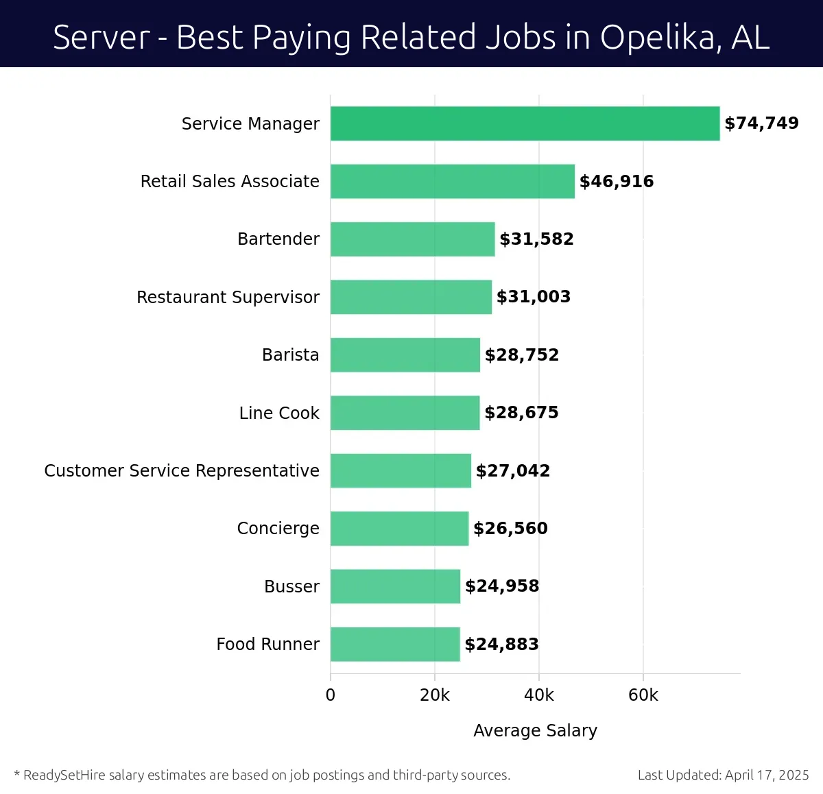 Graph displaying best paying related job salaries for Server jobs near Opelika, AL, highlighting Service Manager with the highest at $74,749 and Food Runner with the lowest at $24,883.