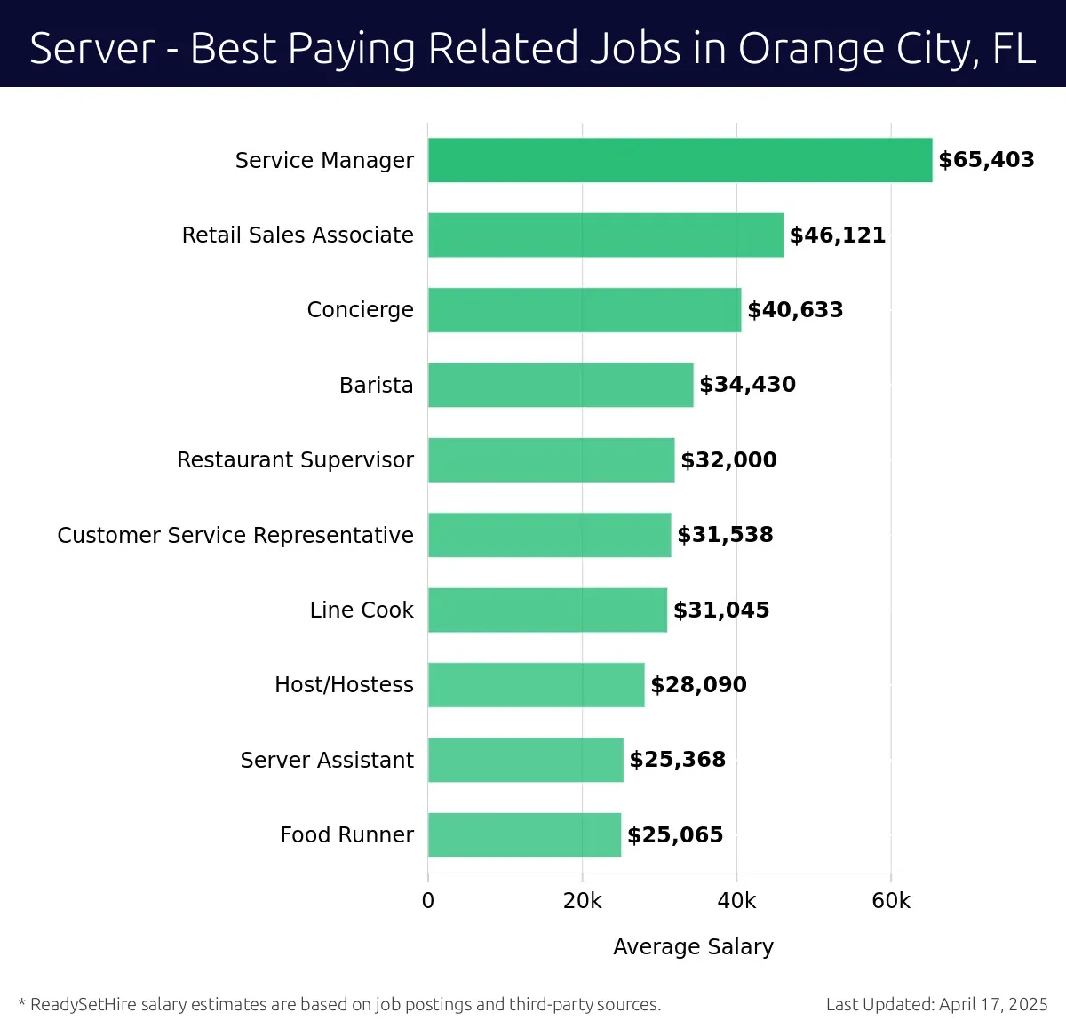Graph displaying best paying related job salaries for Server jobs near Orange City, FL, highlighting Service Manager with the highest at $65,403 and Food Runner with the lowest at $25,065.