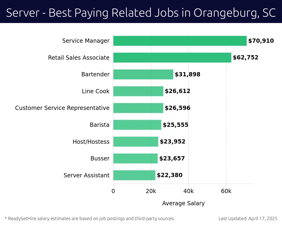 Graph displaying best paying related job salaries for Server jobs near Orangeburg, SC, highlighting Service Manager with the highest at $70,910 and Server Assistant with the lowest at $22,380.