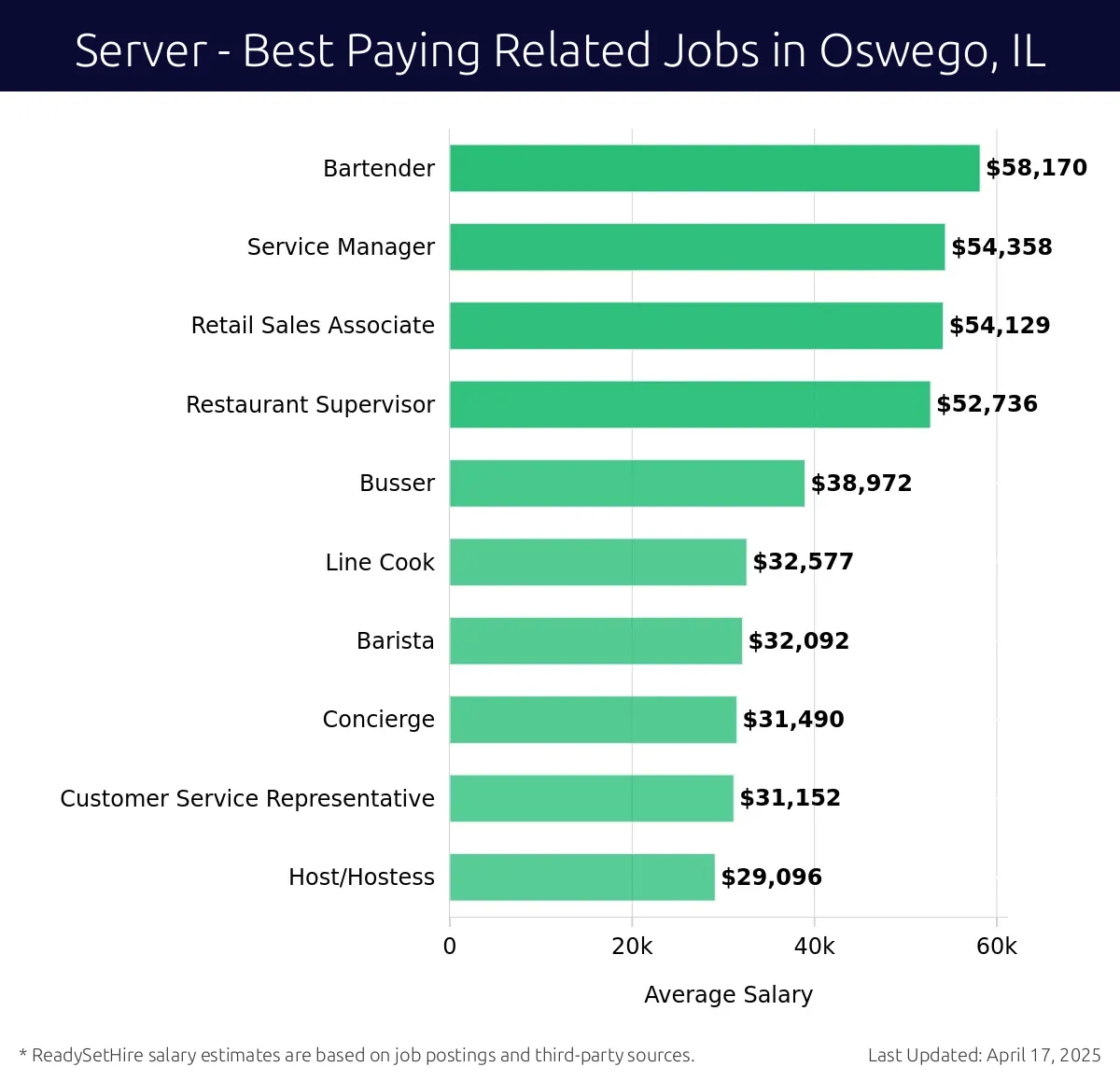 Graph displaying best paying related job salaries for Server jobs near Oswego, IL, highlighting Bartender with the highest at $58,170 and Host/Hostess with the lowest at $29,096.