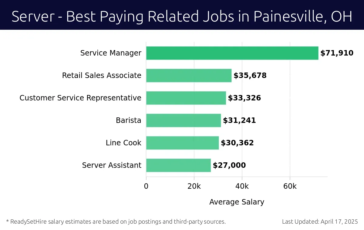 Graph displaying best paying related job salaries for Server jobs near Painesville, OH, highlighting Service Manager with the highest at $71,910 and Server Assistant with the lowest at $27,000.