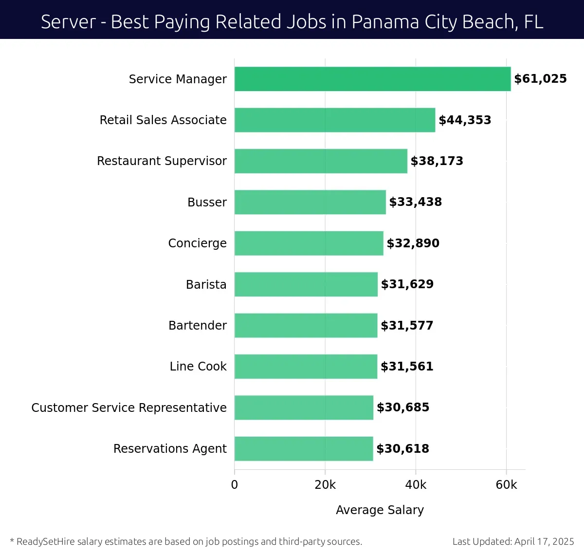 Graph displaying best paying related job salaries for Server jobs near Panama City Beach, FL, highlighting Service Manager with the highest at $61,025 and Reservations Agent with the lowest at $30,618.