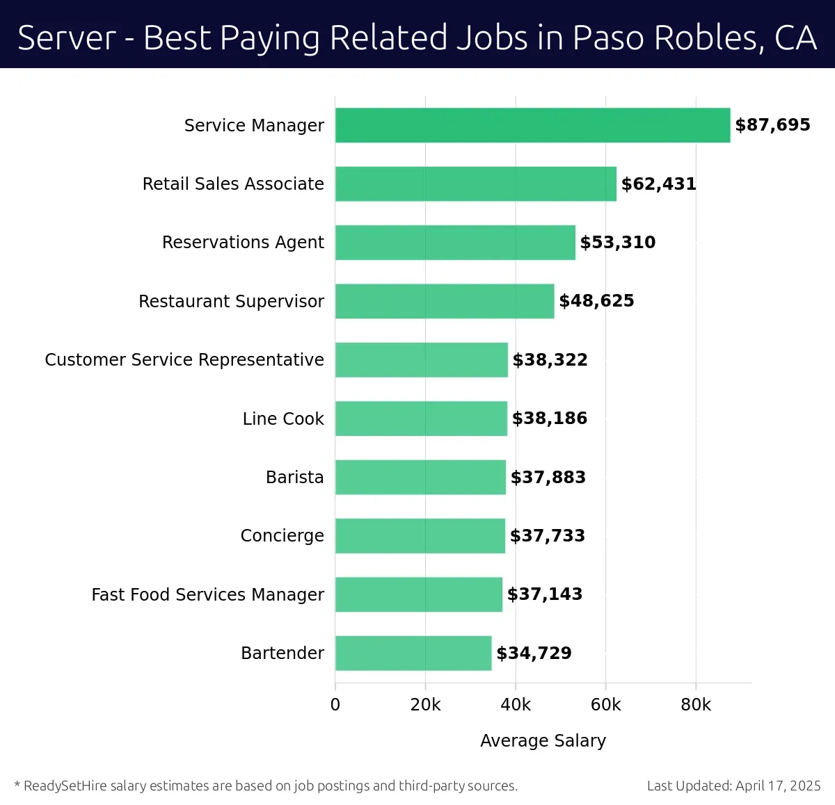 Graph displaying best paying related job salaries for Server jobs near Paso Robles, CA, highlighting Service Manager with the highest at $87,695 and Bartender with the lowest at $34,729.
