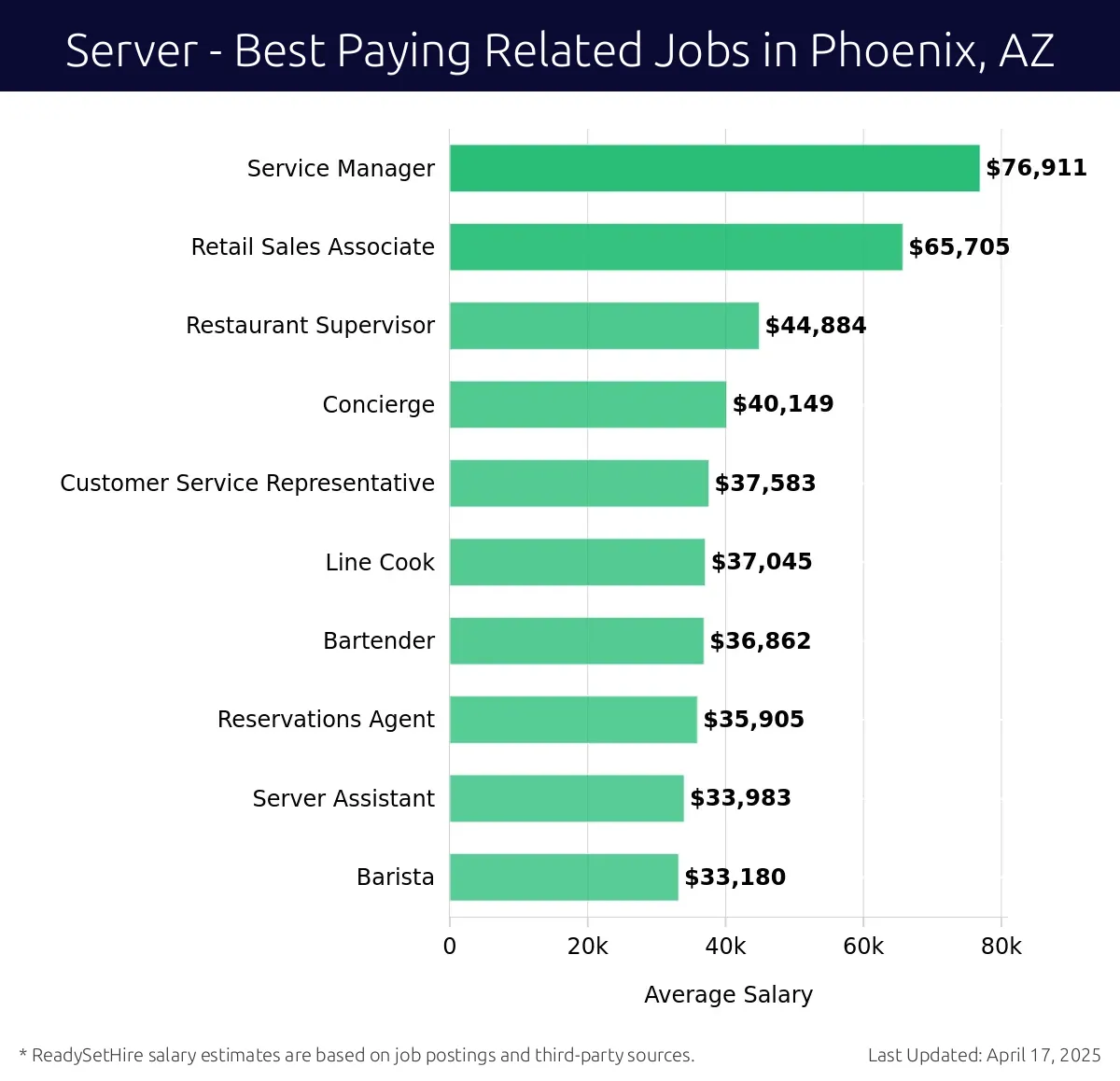 Graph displaying best paying related job salaries for Server jobs near Phoenix, AZ, highlighting Service Manager with the highest at $76,911 and Restaurant Supervisor with the lowest at $44,884.