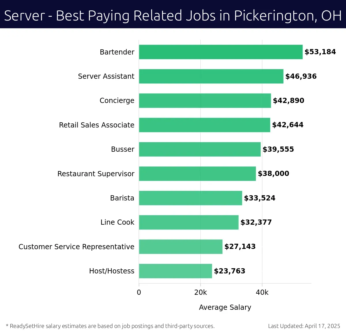 Graph displaying best paying related job salaries for Server jobs near Pickerington, OH, highlighting Bartender with the highest at $53,184 and Host/Hostess with the lowest at $23,763.
