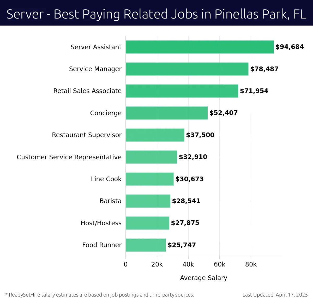 Graph displaying best paying related job salaries for Server jobs near Pinellas Park, FL, highlighting Server Assistant with the highest at $94,684 and Food Runner with the lowest at $25,747.