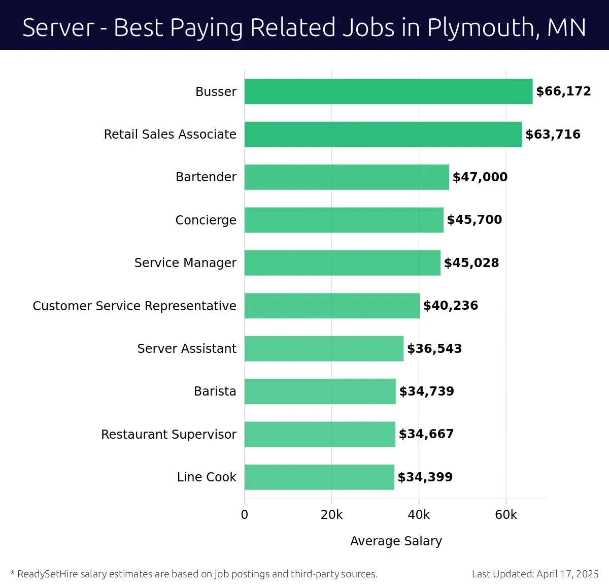Graph displaying best paying related job salaries for Server jobs near Plymouth, MN, highlighting Busser with the highest at $66,172 and Line Cook with the lowest at $34,399.