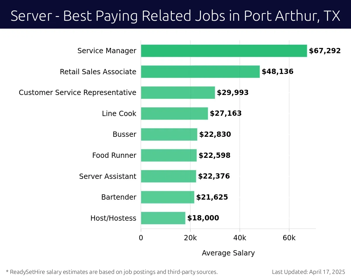 Graph displaying best paying related job salaries for Server jobs near Port Arthur, TX, highlighting Service Manager with the highest at $67,292 and Host/Hostess with the lowest at $18,000.