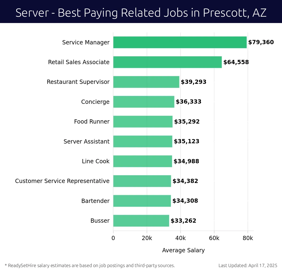 Graph displaying best paying related job salaries for Server jobs near Prescott, AZ, highlighting Service Manager with the highest at $79,360 and Busser with the lowest at $33,262.