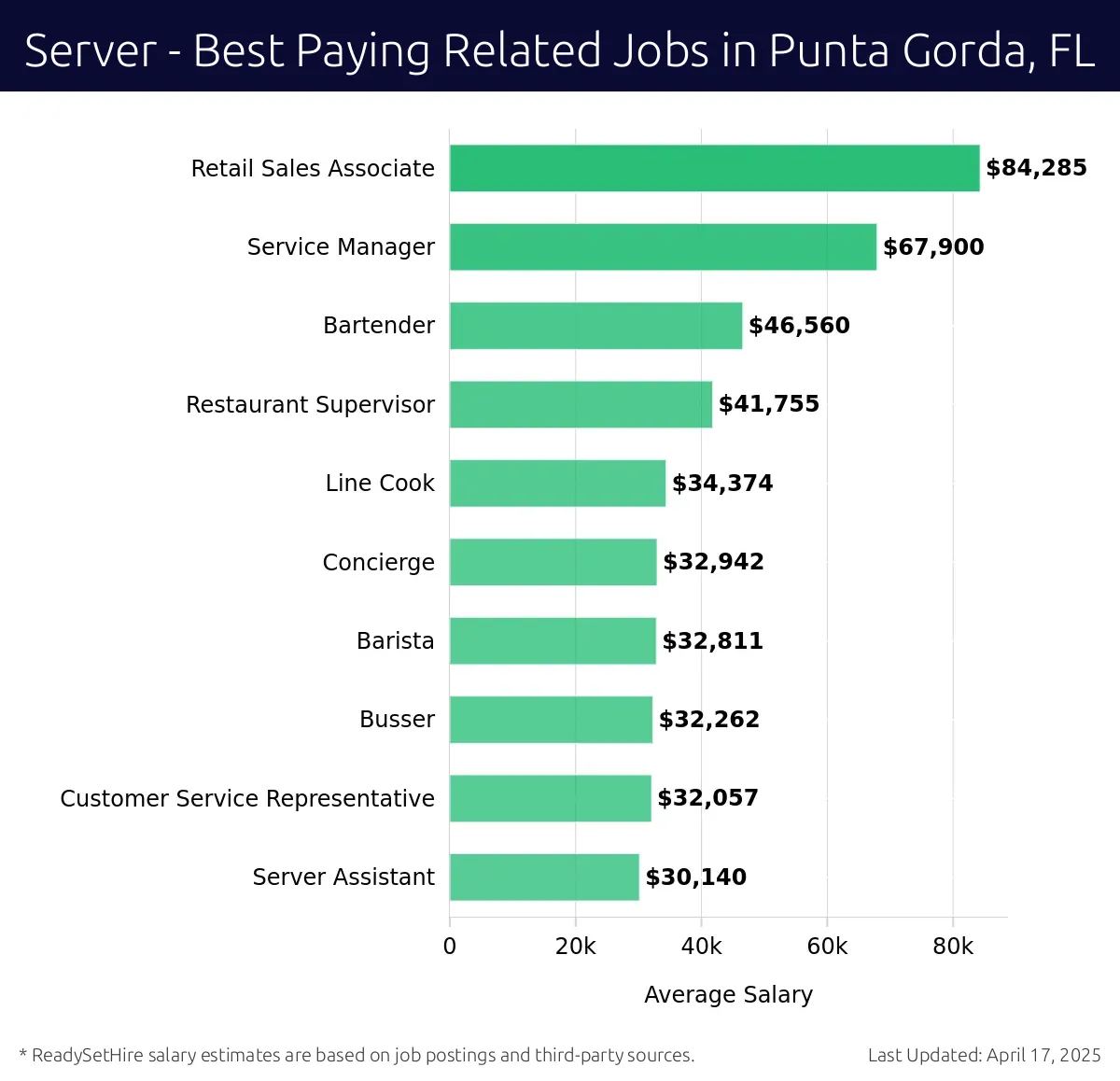 Graph displaying best paying related job salaries for Server jobs near Punta Gorda, FL, highlighting Retail Sales Associate with the highest at $84,285 and Server Assistant with the lowest at $30,140.