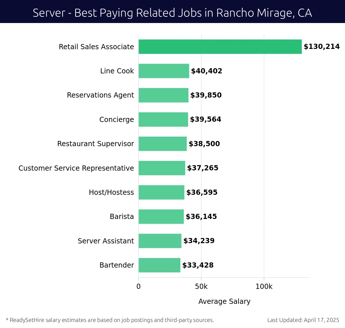 Graph displaying best paying related job salaries for Server jobs near Rancho Mirage, CA, highlighting Retail Sales Associate with the highest at $130,214 and Bartender with the lowest at $33,428.