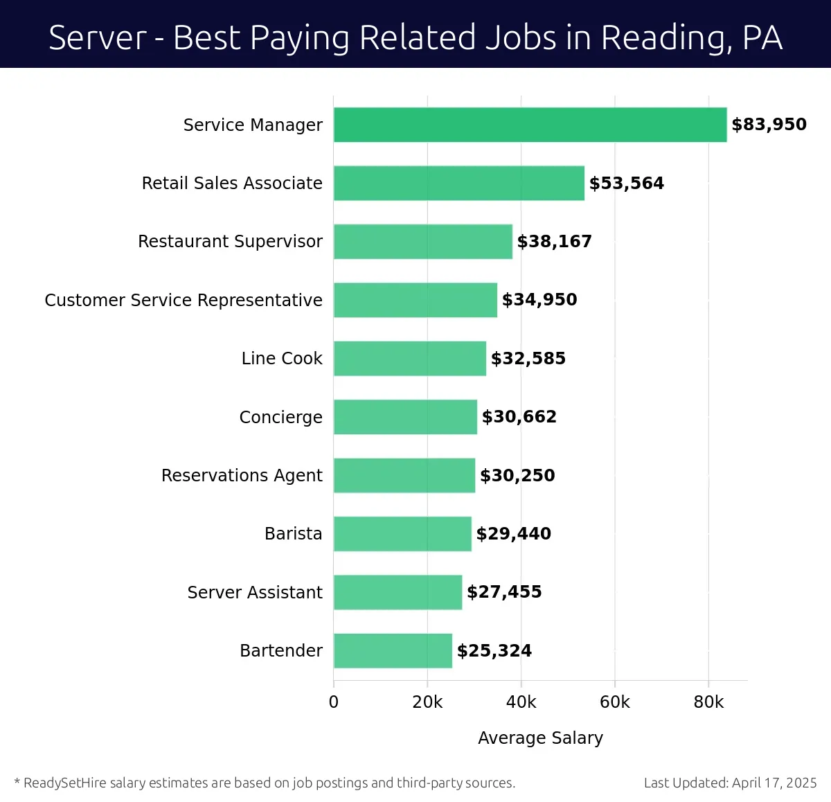 Graph displaying best paying related job salaries for Server jobs near Reading, PA, highlighting Service Manager with the highest at $83,950 and Bartender with the lowest at $25,324.