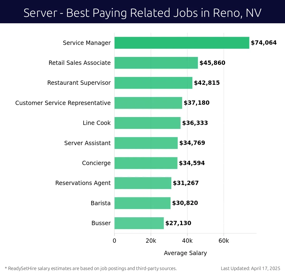 Graph displaying best paying related job salaries for Server jobs near Reno, NV, highlighting Service Manager with the highest at $74,064 and Busser with the lowest at $27,130.