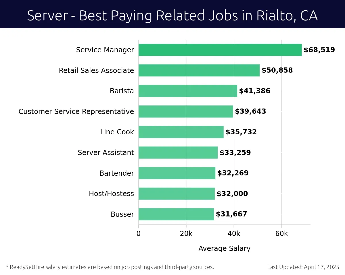Graph displaying best paying related job salaries for Server jobs near Rialto, CA, highlighting Service Manager with the highest at $68,519 and Busser with the lowest at $31,667.