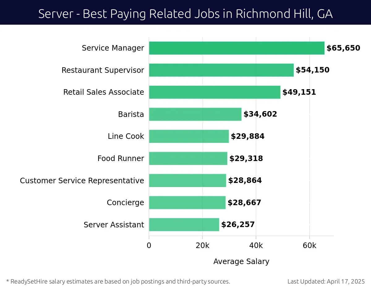 Graph displaying best paying related job salaries for Server jobs near Richmond Hill, GA, highlighting Service Manager with the highest at $65,650 and Server Assistant with the lowest at $26,257.