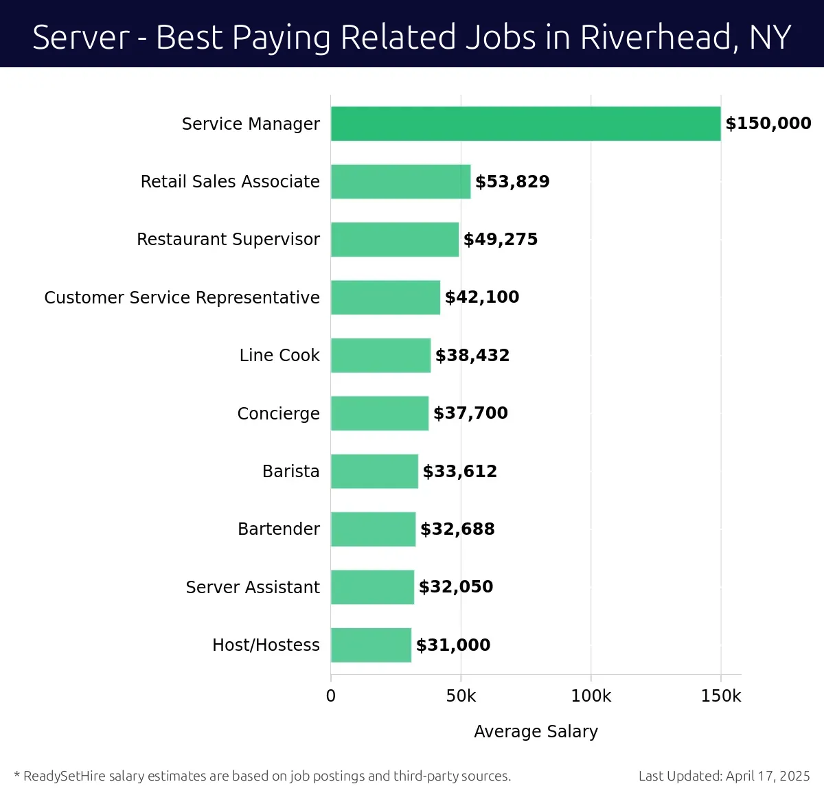 Graph displaying best paying related job salaries for Server jobs near Riverhead, NY, highlighting Service Manager with the highest at $150,000 and Host/Hostess with the lowest at $31,000.