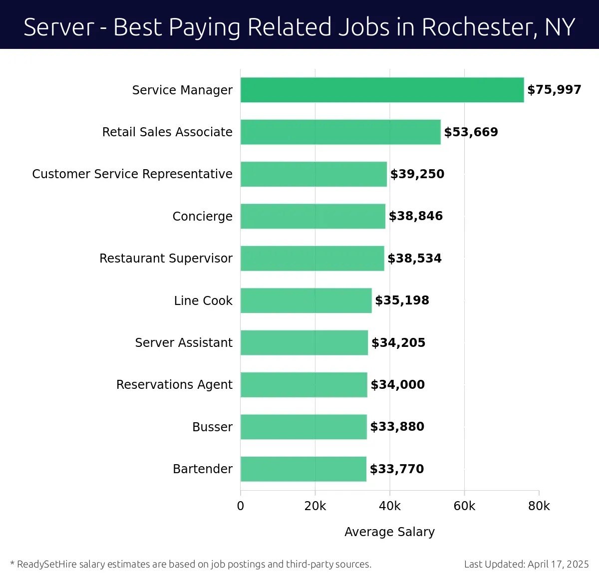 Graph displaying best paying related job salaries for Server jobs near Rochester, NY, highlighting Service Manager with the highest at $75,997 and Bartender with the lowest at $33,770.
