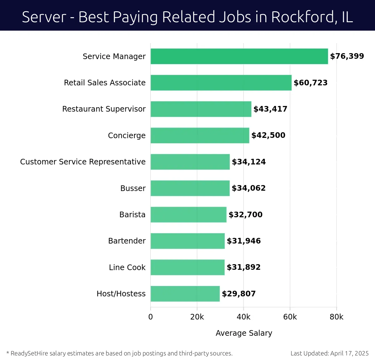 Graph displaying best paying related job salaries for Server jobs near Rockford, IL, highlighting Service Manager with the highest at $76,399 and Host/Hostess with the lowest at $29,807.