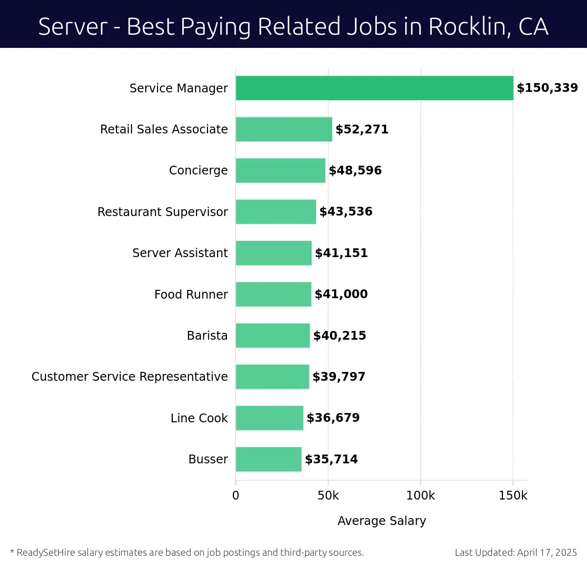 Graph displaying best paying related job salaries for Server jobs near Rocklin, CA, highlighting Service Manager with the highest at $150,339 and Busser with the lowest at $35,714.