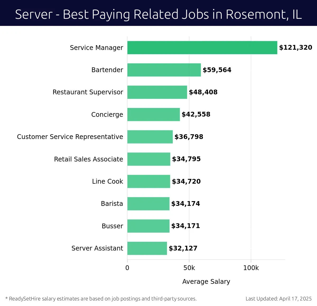 Graph displaying best paying related job salaries for Server jobs near Rosemont, IL, highlighting Service Manager with the highest at $121,320 and Server Assistant with the lowest at $32,127.